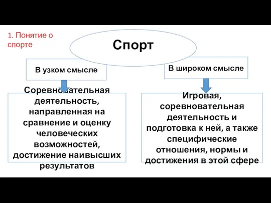 В узком смысле В широком смысле Игровая, соревновательная деятельность и подготовка