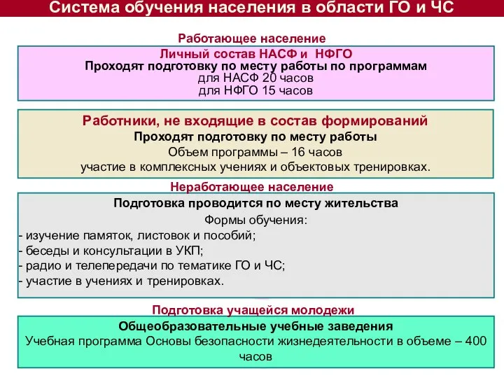 Личный состав НАСФ и НФГО Проходят подготовку по месту работы по