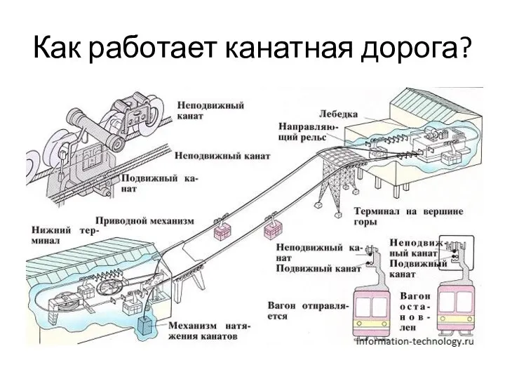 Как работает канатная дорога?