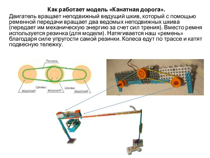 Как работает модель «Канатная дорога». Двигатель вращает неподвижный ведущий шкив, который