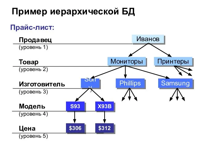 Пример иерархической БД Прайс-лист: Продавец (уровень 1) Товар (уровень 2) Модель