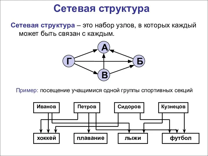 Сетевая структура Сетевая структура – это набор узлов, в которых каждый