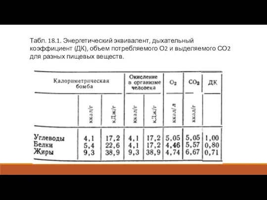 Табл. 18.1. Энергетический эквивалент, дыхательный коэффициент (ДК), объем потребляемого О2 и