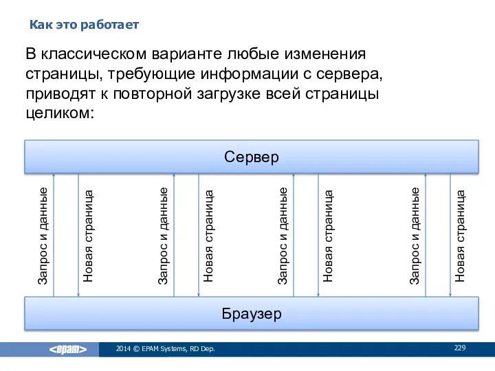 Как это работает 2014 © EPAM Systems, RD Dep. В классическом