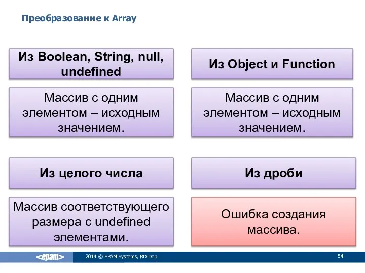 Преобразование к Array 2014 © EPAM Systems, RD Dep. Из Boolean,