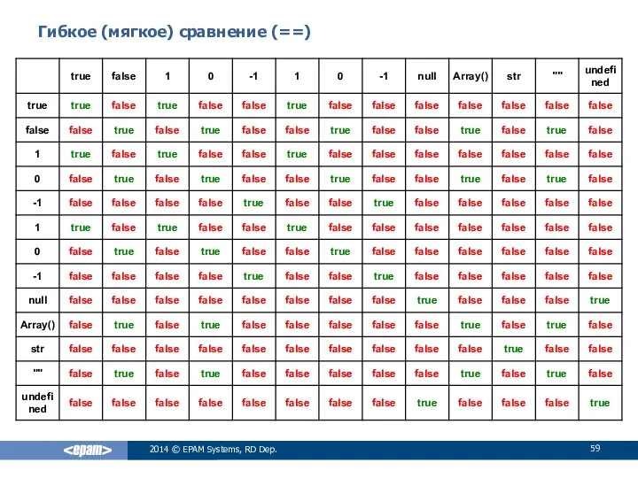 Гибкое (мягкое) сравнение (==) 2014 © EPAM Systems, RD Dep.