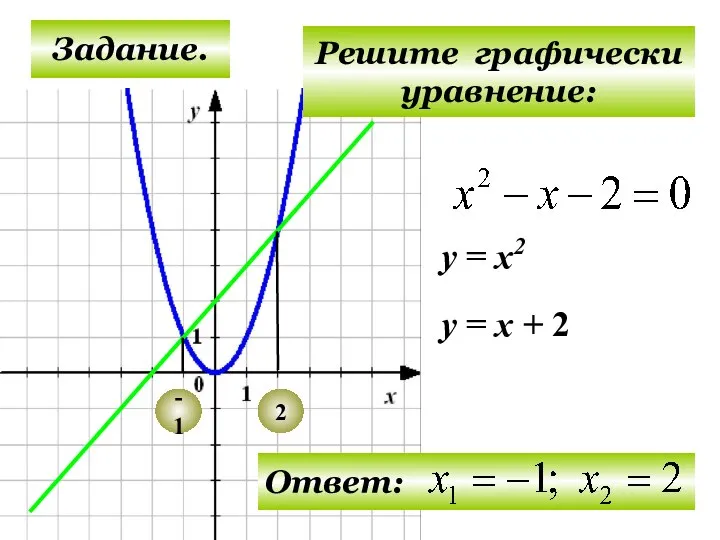 Задание. Решите графически уравнение: у = х2 у = х + 2 -1 2