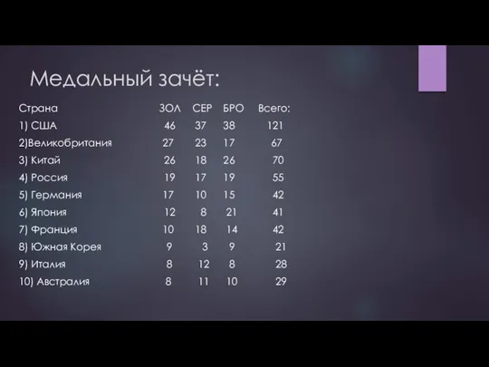 Медальный зачёт: Страна ЗОЛ СЕР БРО Всего: 1) США 46 37