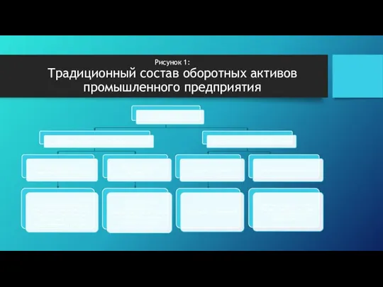 Рисунок 1: Традиционный состав оборотных активов промышленного предприятия