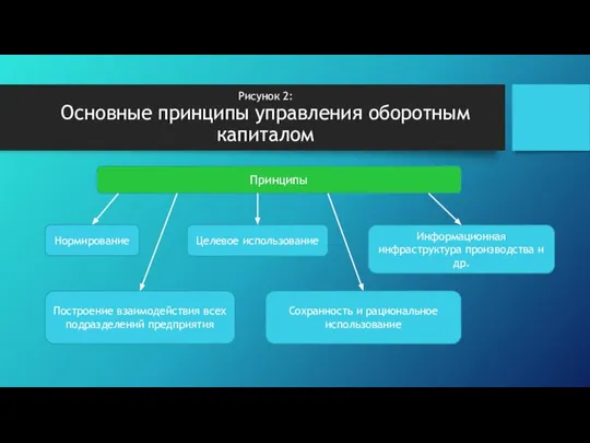 Рисунок 2: Основные принципы управления оборотным капиталом Нормирование Построение взаимодействия всех