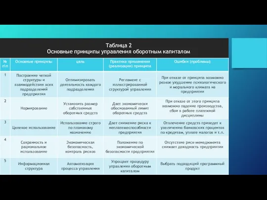 Таблица 2 Основные принципы управления оборотным капиталом