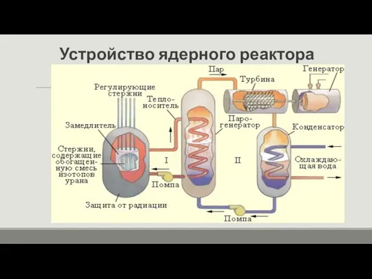 Устройство ядерного реактора