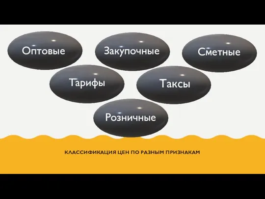 КЛАССИФИКАЦИЯ ЦЕН ПО РАЗНЫМ ПРИЗНАКАМ Оптовые Закупочные Сметные Тарифы Таксы Розничные