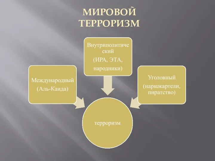 МИРОВОЙ ТЕРРОРИЗМ