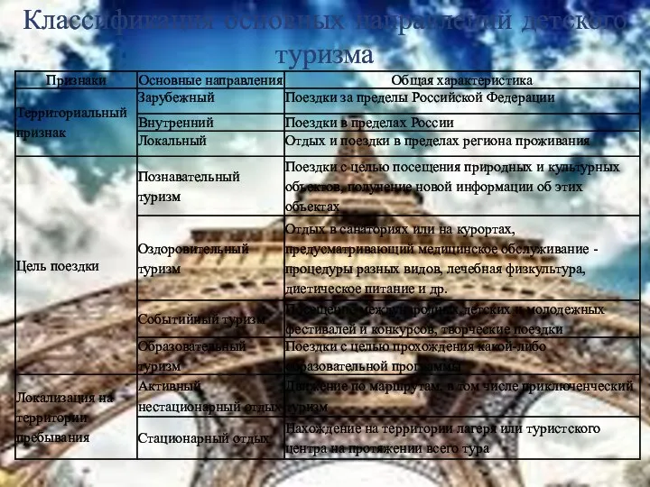 Классификация основных направлений детского туризма