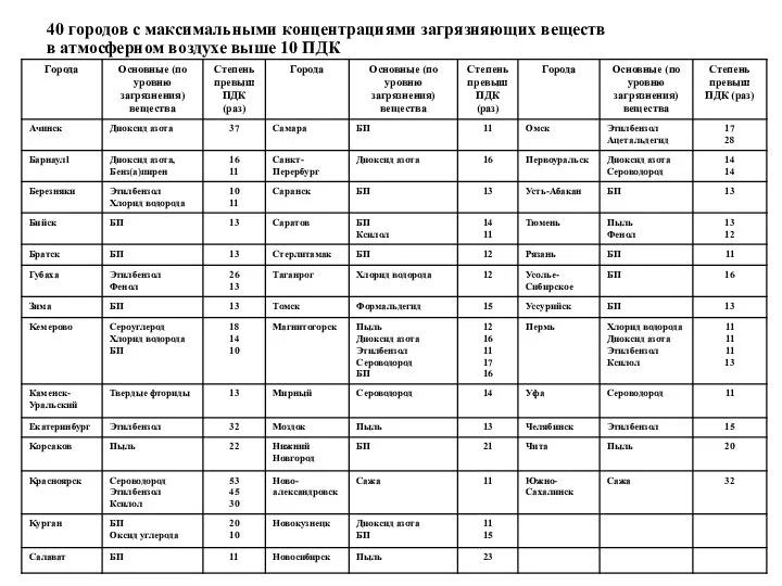 40 городов с максимальными концентрациями загрязняющих веществ в атмосферном воздухе выше 10 ПДК