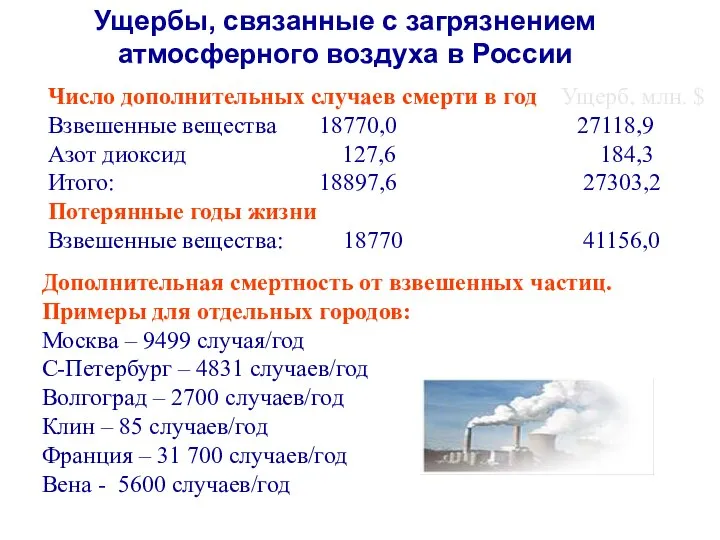 Ущербы, связанные с загрязнением атмосферного воздуха в России Число дополнительных случаев