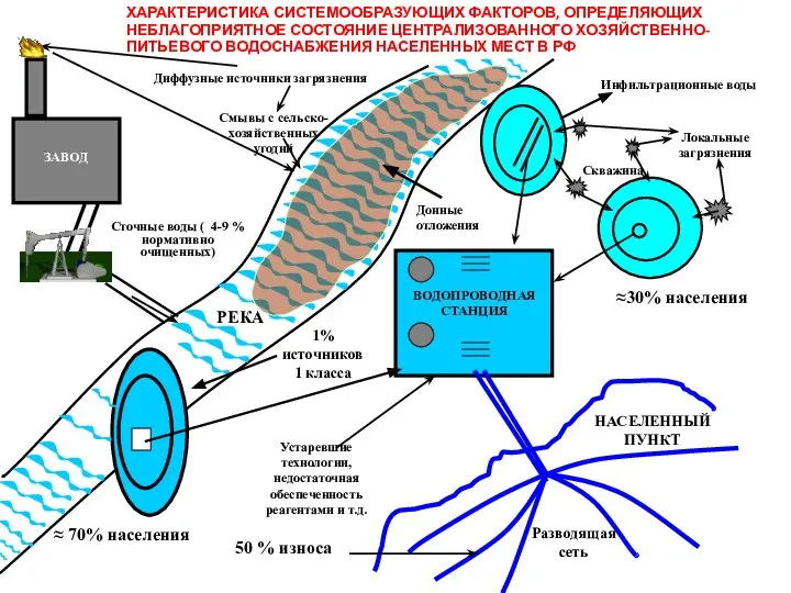 ХАРАКТЕРИСТИКА СИСТЕМООБРАЗУЮЩИХ ФАКТОРОВ, ОПРЕДЕЛЯЮЩИХ НЕБЛАГОПРИЯТНОЕ СОСТОЯНИЕ ЦЕНТРАЛИЗОВАННОГО ХОЗЯЙСТВЕННО-ПИТЬЕВОГО ВОДОСНАБЖЕНИЯ НАСЕЛЕННЫХ МЕСТ