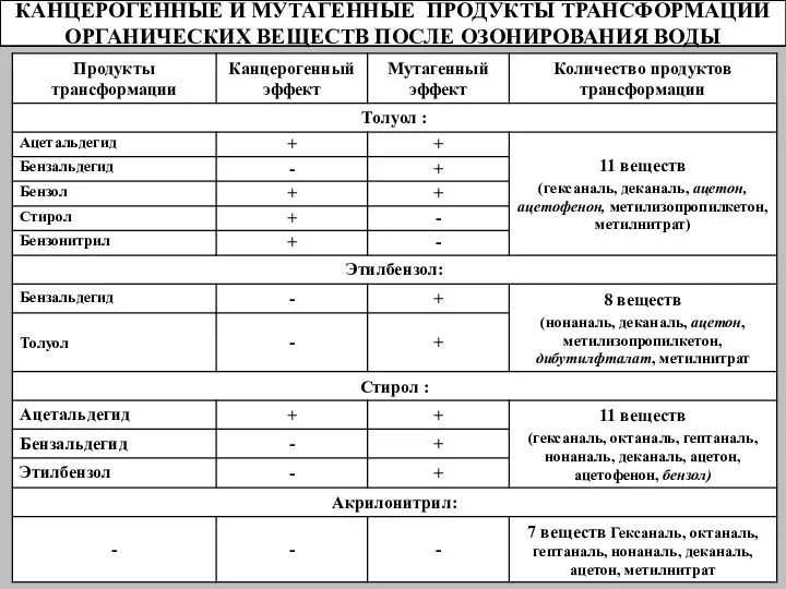 КАНЦЕРОГЕННЫЕ И МУТАГЕННЫЕ ПРОДУКТЫ ТРАНСФОРМАЦИИ ОРГАНИЧЕСКИХ ВЕЩЕСТВ ПОСЛЕ ОЗОНИРОВАНИЯ ВОДЫ