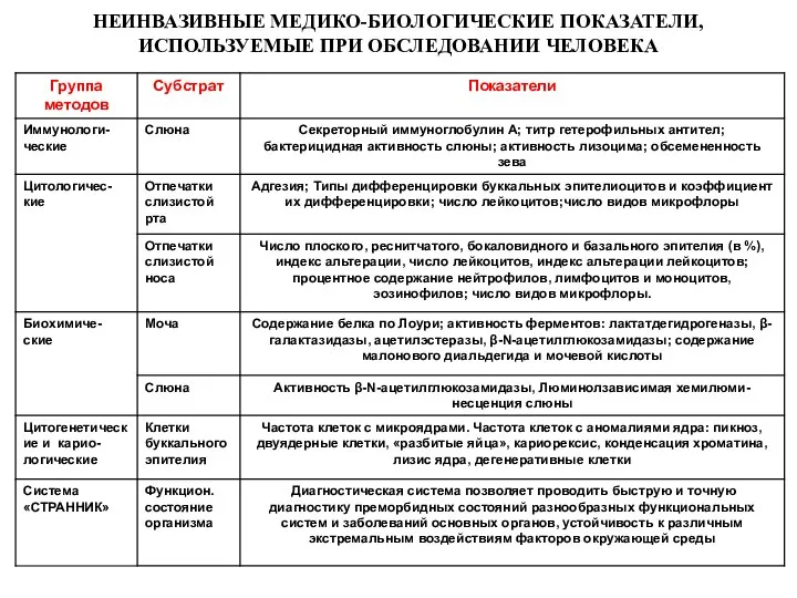 НЕИНВАЗИВНЫЕ МЕДИКО-БИОЛОГИЧЕСКИЕ ПОКАЗАТЕЛИ, ИСПОЛЬЗУЕМЫЕ ПРИ ОБСЛЕДОВАНИИ ЧЕЛОВЕКА