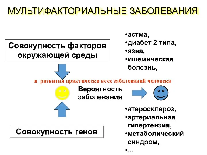 МУЛЬТИФАКТОРИАЛЬНЫЕ ЗАБОЛЕВАНИЯ Совокупность факторов окружающей среды Вероятность заболевания Совокупность генов астма,