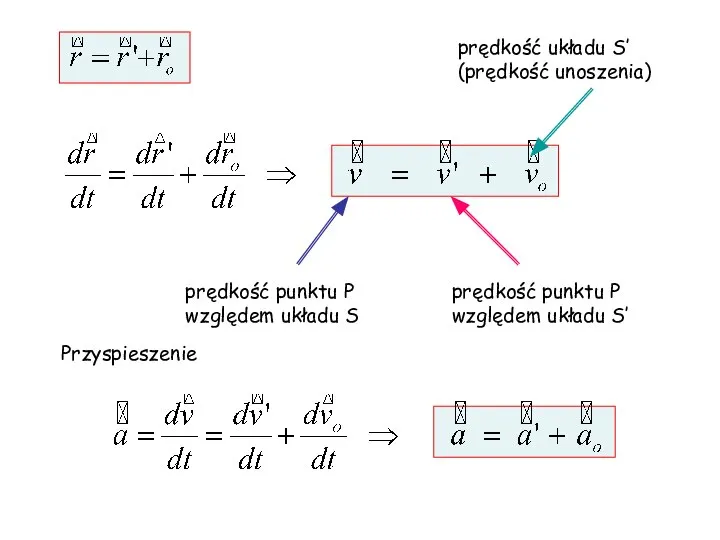 prędkość punktu P względem układu S prędkość punktu P względem układu