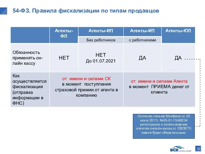 54-ФЗ. Правила фискализации по типам продавцов Согласно письму Минфина от 20