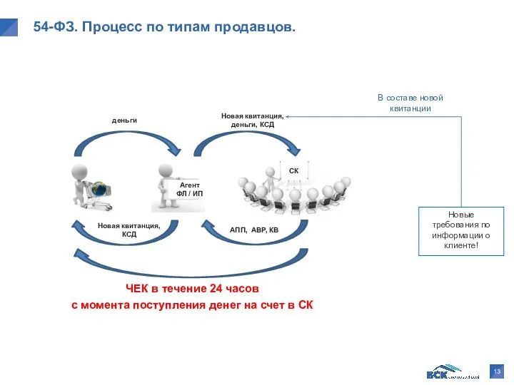 ЧЕК в течение 24 часов с момента поступления денег на счет