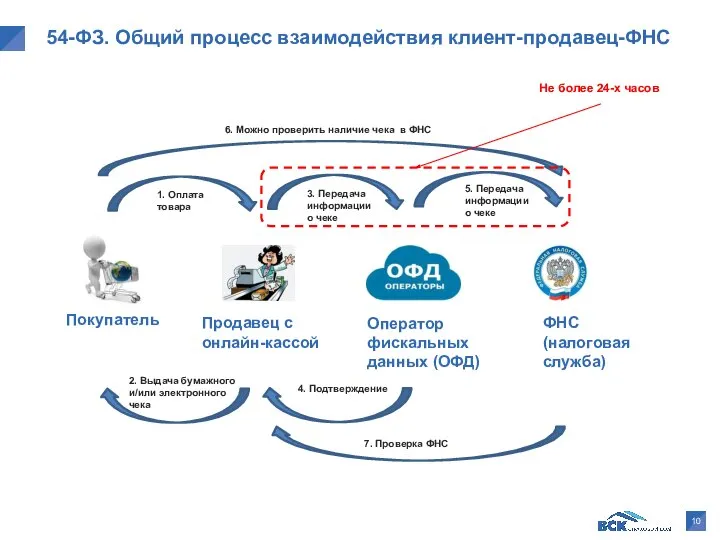 54-ФЗ. Общий процесс взаимодействия клиент-продавец-ФНС Покупатель Оператор фискальных данных (ОФД) Продавец