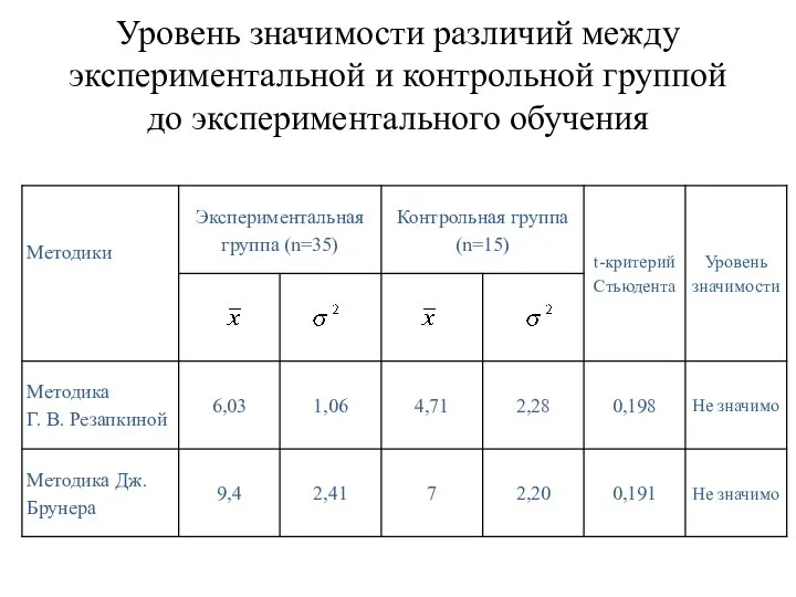 Уровень значимости различий между экспериментальной и контрольной группой до экспериментального обучения