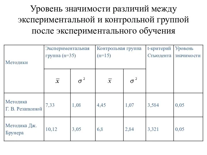 Уровень значимости различий между экспериментальной и контрольной группой после экспериментального обучения