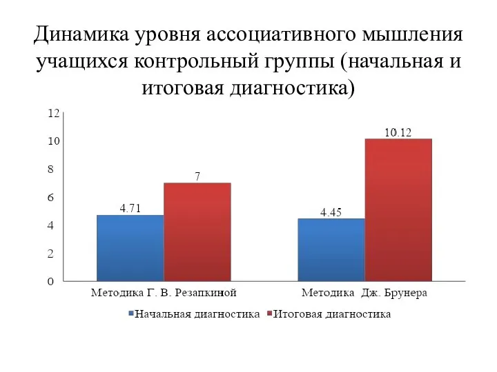 Динамика уровня ассоциативного мышления учащихся контрольный группы (начальная и итоговая диагностика)