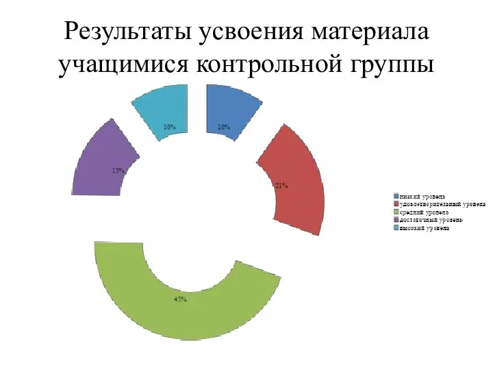 Результаты усвоения материала учащимися контрольной группы