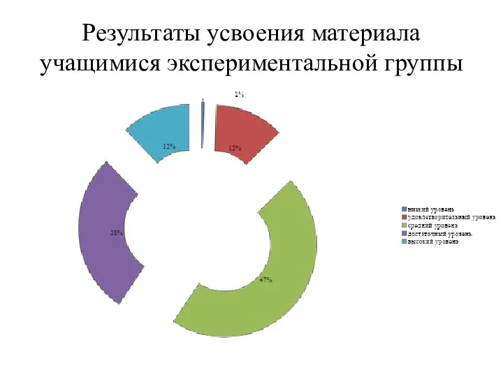 Результаты усвоения материала учащимися экспериментальной группы