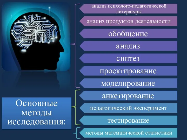 Основные методы исследования: