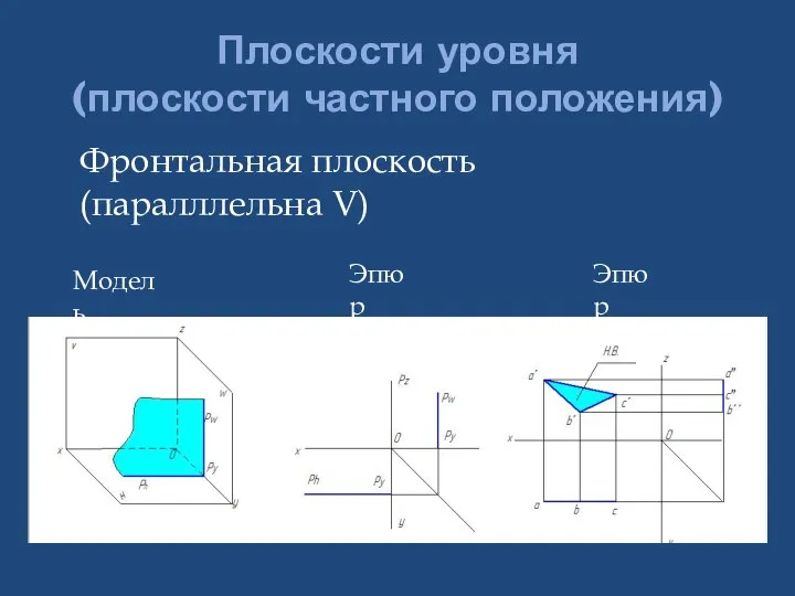 Плоскости уровня (плоскости частного положения) Фронтальная плоскость (паралллельна V) Модель Эпюр Эпюр