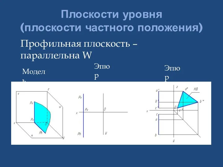 Плоскости уровня (плоскости частного положения) Профильная плоскость – параллельна W Модель Эпюр Эпюр