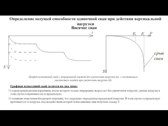 Висячие сваи График испытаний свай с непрерывной осадкой без увеличения нагрузки