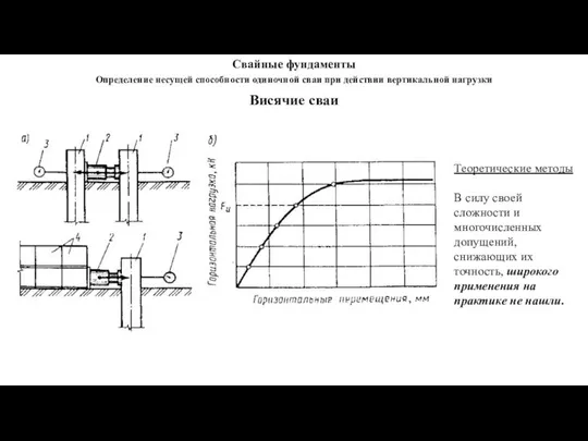 Висячие сваи Теоретические методы В силу своей сложности и многочисленных допущений,