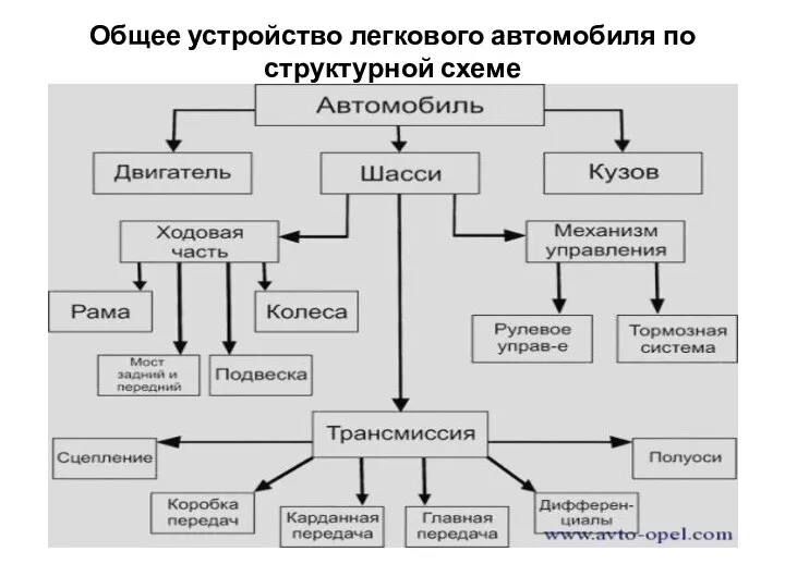 Общее устройство легкового автомобиля по структурной схеме