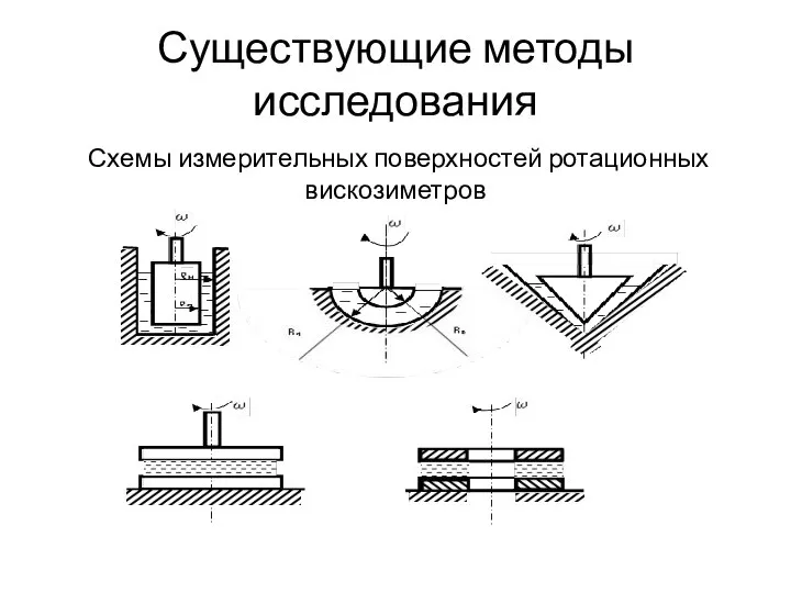 Существующие методы исследования Схемы измерительных поверхностей ротационных вискозиметров