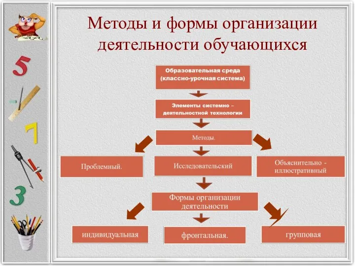 Методы и формы организации деятельности обучающихся