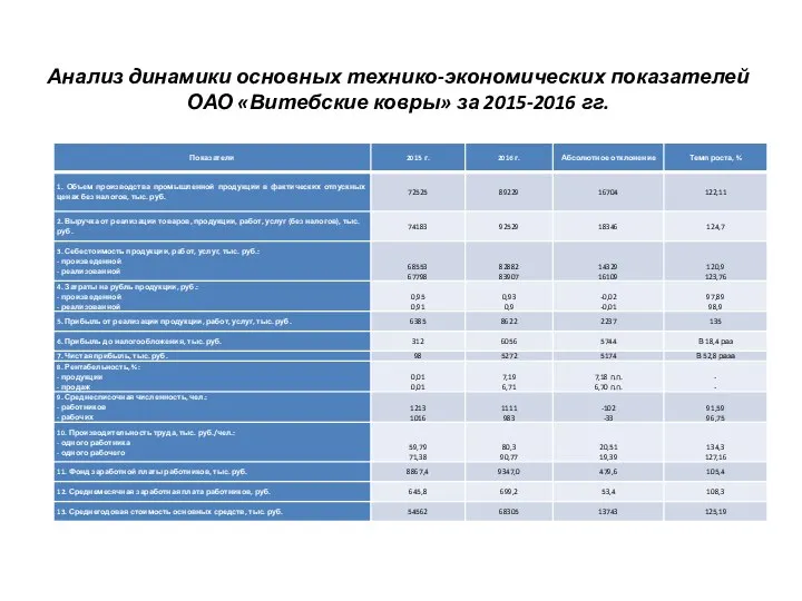 Анализ динамики основных технико-экономических показателей ОАО «Витебские ковры» за 2015-2016 гг.