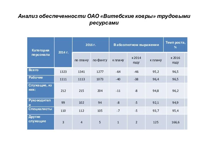 Анализ обеспеченности ОАО «Витебские ковры» трудовыми ресурсами
