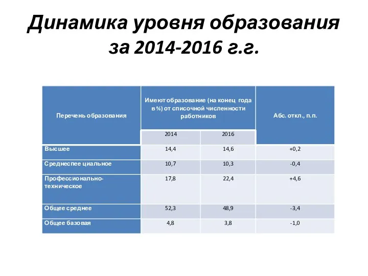 Динамика уровня образования за 2014-2016 г.г.
