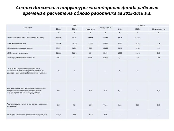 Анализ динамики и структуры календарного фонда рабочего времени в расчете на одного работника за 2015-2016 г.г.