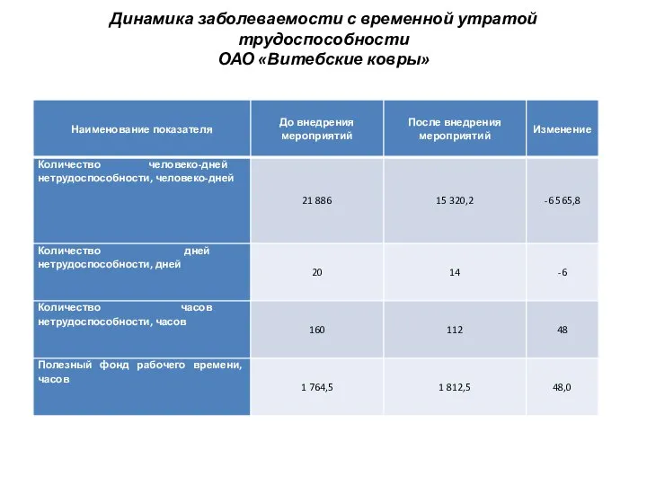 Динамика заболеваемости с временной утратой трудоспособности ОАО «Витебские ковры»