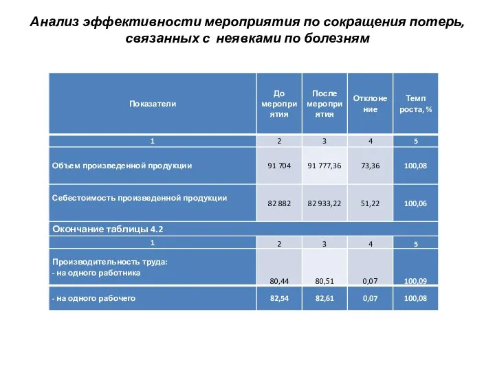 Анализ эффективности мероприятия по сокращения потерь, связанных с неявками по болезням