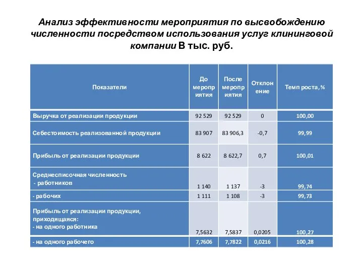 Анализ эффективности мероприятия по высвобождению численности посредством использования услуг клининговой компании В тыс. руб.