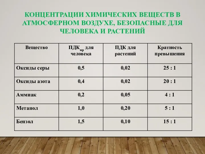 КОНЦЕНТРАЦИИ ХИМИЧЕСКИХ ВЕЩЕСТВ В АТМОСФЕРНОМ ВОЗДУХЕ, БЕЗОПАСНЫЕ ДЛЯ ЧЕЛОВЕКА И РАСТЕНИЙ